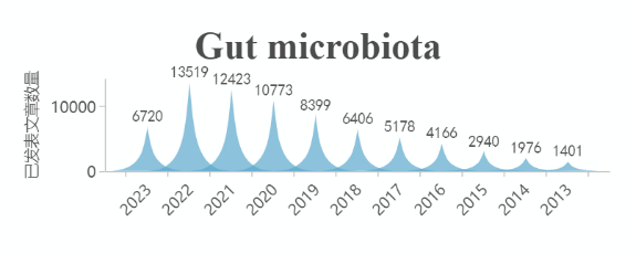 近10年肠道菌群发文趋势-阿趣生物官网