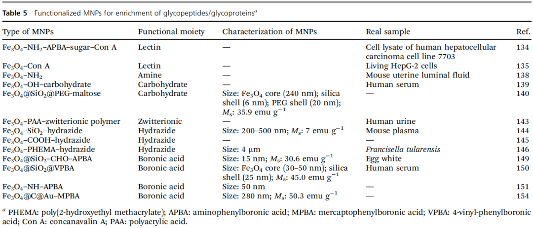蛋白冠蛋白质组学技术大揭秘（IF46.2）！功能化纳米磁珠的制备与应用系统综述(图12)