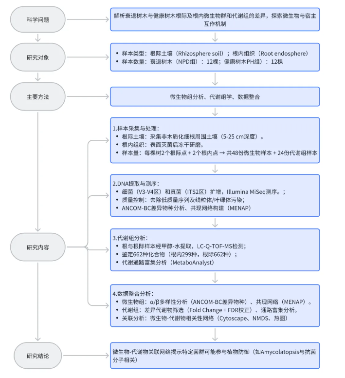 IF=8.2！西班牙高等科研理事会萨伊丁实验站研究团队揭秘森林衰退背后的秘密：海岸松根际微生物与代谢组的“变奏曲”(图2)