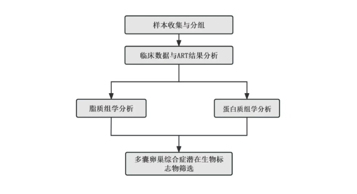 J. Transl. Med.｜江苏省中医院聂晓伟团队：脂质-蛋白联合分析揭示PCO卵泡微环境中炎症-代谢轴的交互机制(图2)