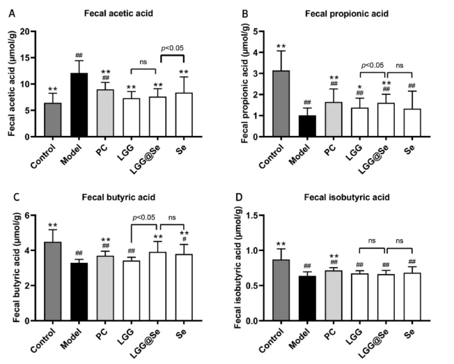 Curr. Res. Food Sci.｜福州大学吕旭聪团队：富硒鼠李糖乳杆菌GG重塑肠-肝轴，显著缓解酒精性肝损伤(图7)