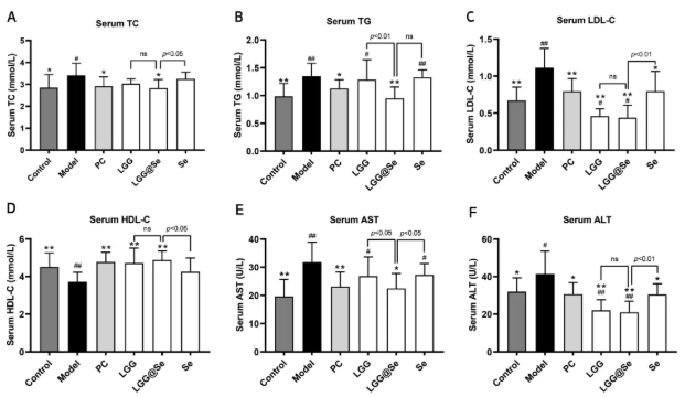 Curr. Res. Food Sci.｜福州大学吕旭聪团队：富硒鼠李糖乳杆菌GG重塑肠-肝轴，显著缓解酒精性肝损伤(图4)