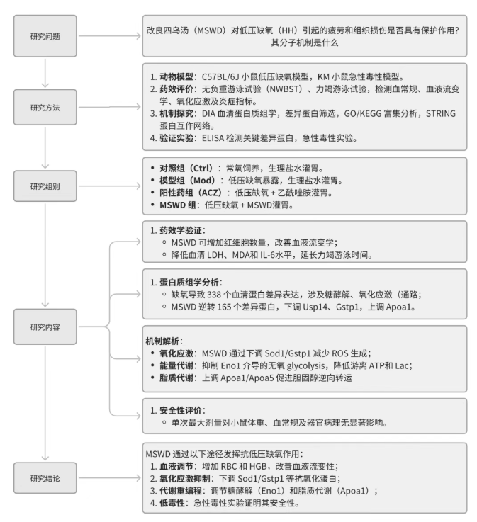 J. Ethnopharmacol.｜中医瑰宝再添力证！血清蛋白质组学揭秘改良四物汤抗低压缺氧机制(图2)