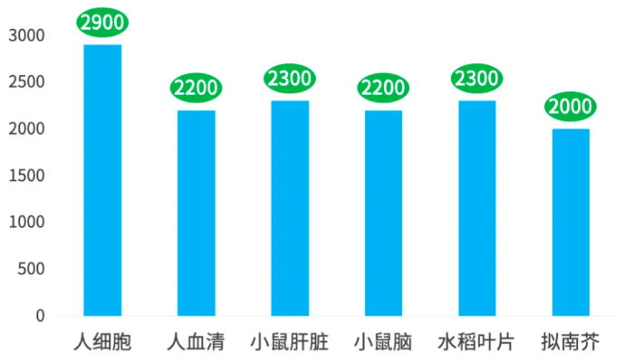 重磅“脂”造！定量脂质6K高通量靶标定量产品升级(图3)