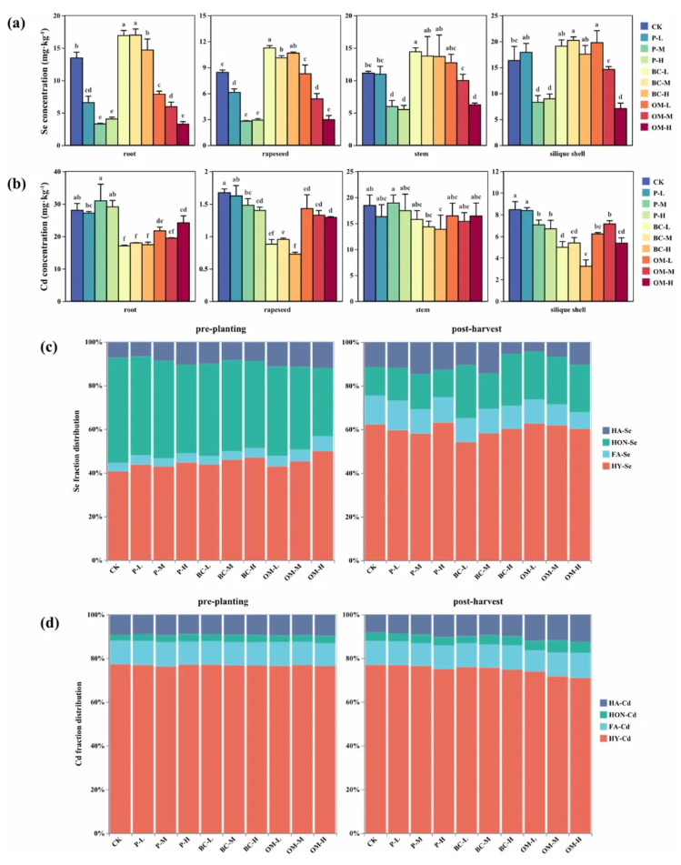 J.Agric.Food Chem.(IF=6.2)|西农团队：揭示三种土壤改良剂通过DOM转化与微生物代谢重编程调控硒镉生物有效性的分子机制(图2)