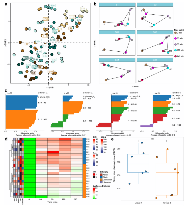 nature子刊(IF=26.6)|微量样本多组学技术解析个体代谢免疫异质性与分子动态规律(图4)