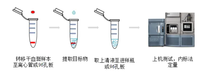 重磅成果上线!百趣生物DBS‑LC‑MS/MS技术助力Lyso GL1和Lyso GL3精准检测(图9) 重磅成果上线!百趣生物DBS‑LC‑MS/MS技术助力Lyso GL1和Lyso GL3精准检测(图9)