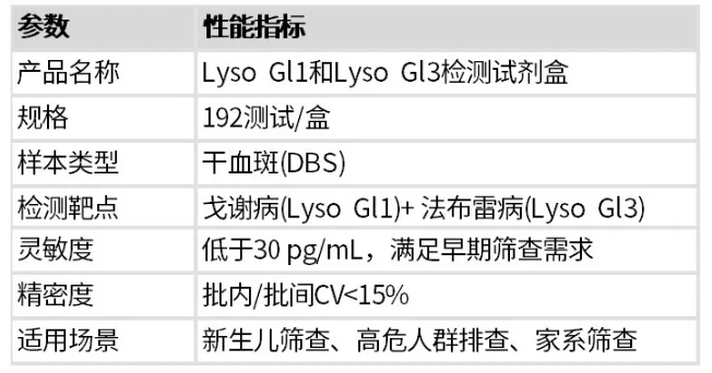 重磅成果上线!百趣生物DBS‑LC‑MS/MS技术助力Lyso GL1和Lyso GL3精准检测(图10) 重磅成果上线!百趣生物DBS‑LC‑MS/MS技术助力Lyso GL1和Lyso GL3精准检测(图10)