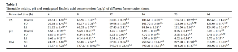 LWT(IF=6.6)| 云南农大研究团队发现:新型发酵乳杆菌L1可将亚油酸高效转化为共轭亚油酸!(图2) LWT(IF=6.6)| 云南农大研究团队发现:新型发酵乳杆菌L1可将亚油酸高效转化为共轭亚油酸!(图2)