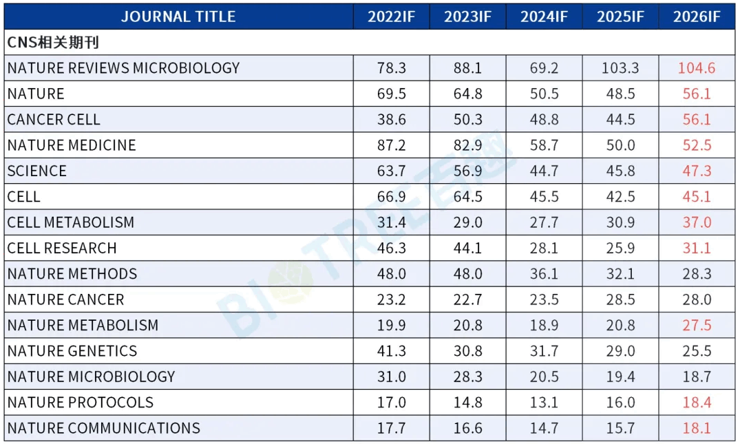 2026最新IF发布|代谢组学持续领跑,坐稳科研领域核心赛道!(图2) 2026最新IF发布|代谢组学持续领跑,坐稳科研领域核心赛道!(图2)
