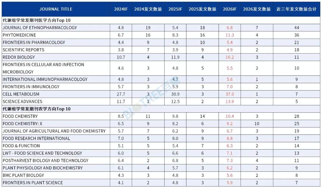 2026最新IF发布|代谢组学持续领跑,坐稳科研领域核心赛道!(图1) 2026最新IF发布|代谢组学持续领跑,坐稳科研领域核心赛道!(图1)