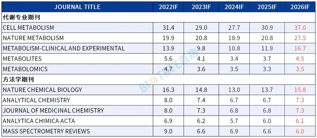 2026最新IF发布|代谢组学持续领跑,坐稳科研领域核心赛道!(图3) 2026最新IF发布|代谢组学持续领跑,坐稳科研领域核心赛道!(图3)