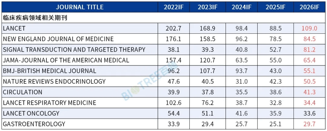 2026最新IF发布|代谢组学持续领跑,坐稳科研领域核心赛道!(图4) 2026最新IF发布|代谢组学持续领跑,坐稳科研领域核心赛道!(图4)