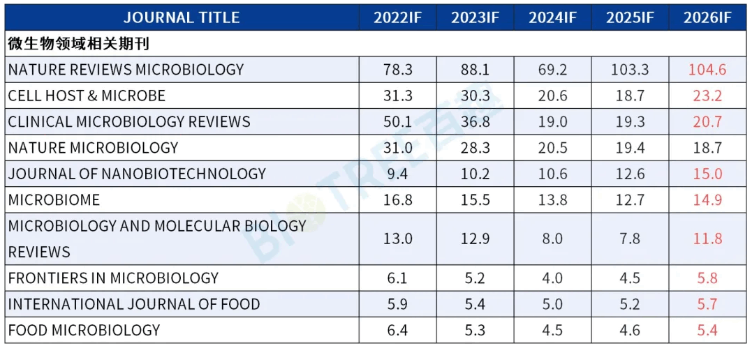 2026最新IF发布|代谢组学持续领跑,坐稳科研领域核心赛道!(图6) 2026最新IF发布|代谢组学持续领跑,坐稳科研领域核心赛道!(图6)