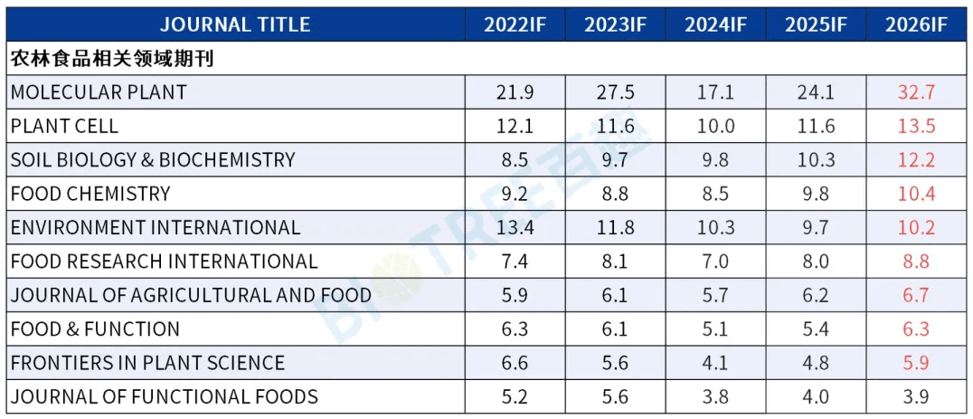 2026最新IF发布|代谢组学持续领跑,坐稳科研领域核心赛道!(图5) 2026最新IF发布|代谢组学持续领跑,坐稳科研领域核心赛道!(图5)