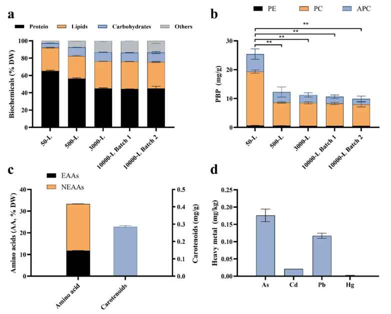 Bioresour Technol.(IF=8.2)|非无菌、低成本、高蛋白—华南理工研究团队采用嗜硫红藻中试系统破解高氨氮废水处理难题！(图6)