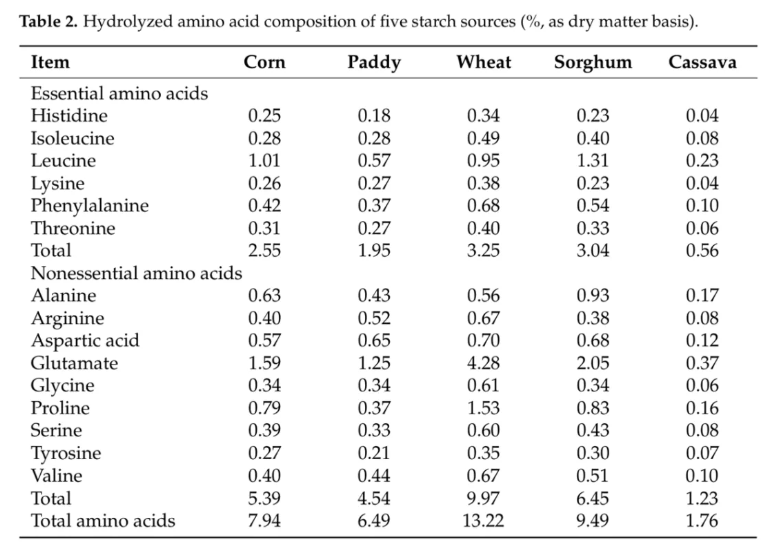 Foods (IF=6.0)|广西大学周磊/热科院孔祥峰团队揭示五种淀粉源体外消化代谢特征及其肠道健康调控潜力(图3) Foods (IF=6.0)|广西大学周磊/热科院孔祥峰团队揭示五种淀粉源体外消化代谢特征及其肠道健康调控潜力(图3)