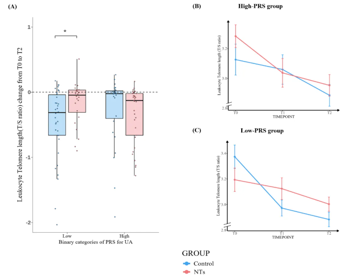 Aging Cell(IF=7.7)|抗衰老也分人：北大徐美虹团队揭示尿酸基因风险调控外源性核苷酸抗衰老效应的多组学证据(图4)