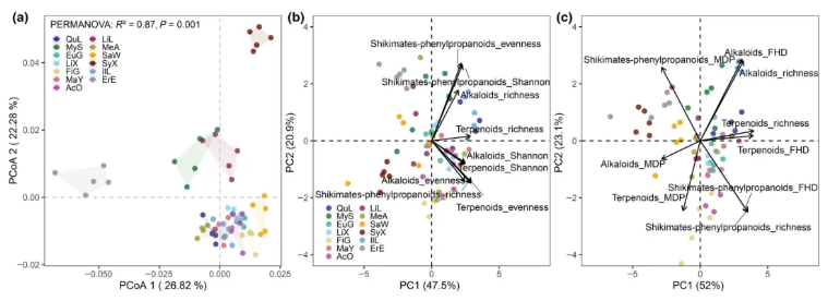 New Phytol.(IF=8.7)|中科院成都生物所尹华军团队:根系经济空间下的化学防御与根际病原菌互作机制(图4) New Phytol.(IF=8.7)|中科院成都生物所尹华军团队:根系经济空间下的化学防御与根际病原菌互作机制(图4)